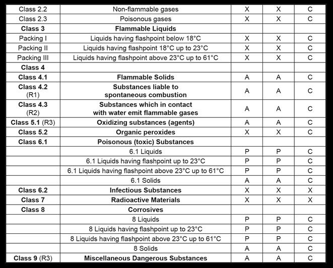 Dangerous goods classes