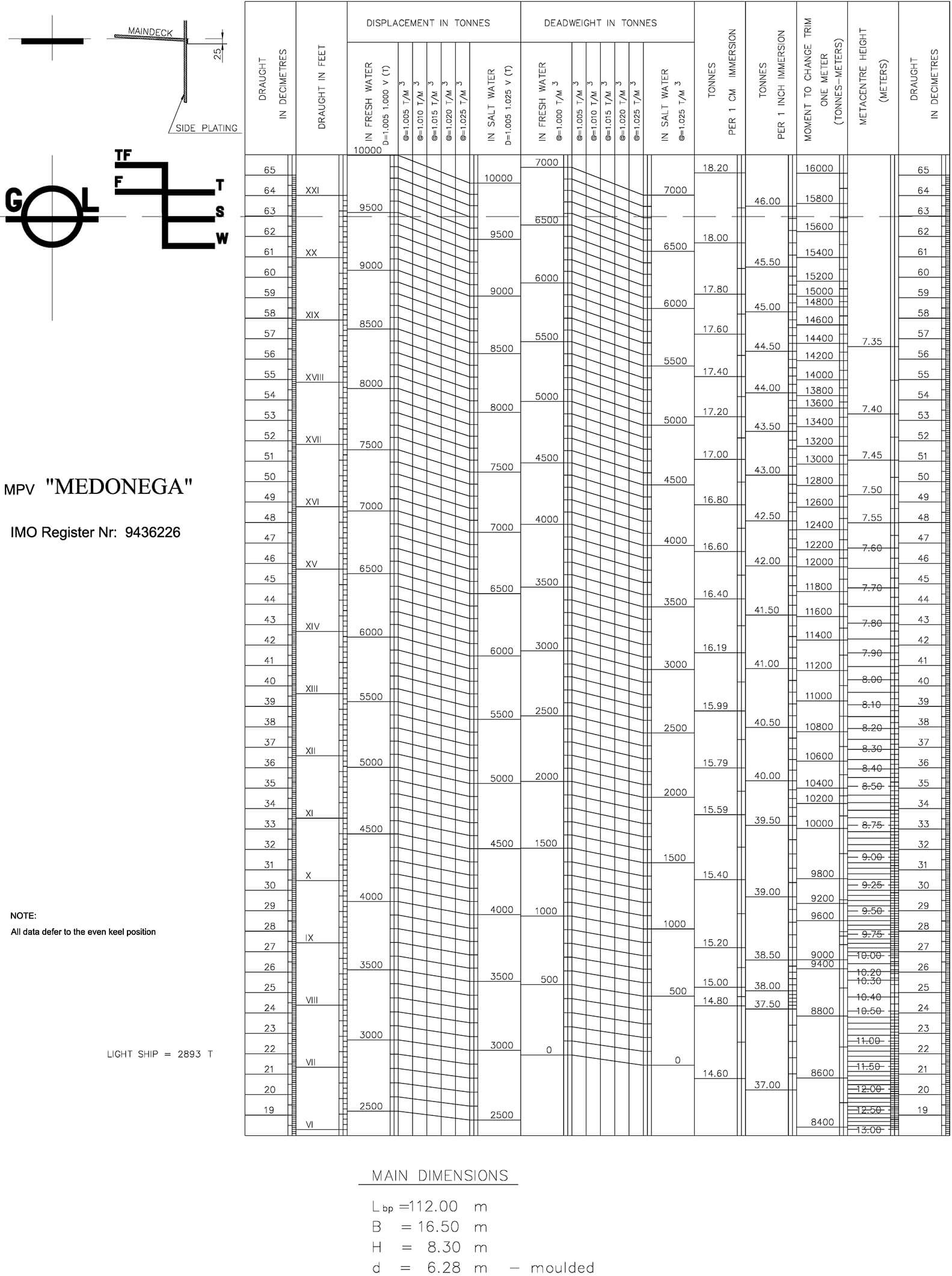 Deadweight scale