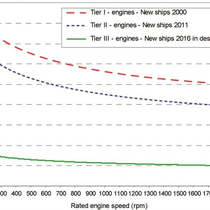 EXHAUST GAS EMISSIONS FROM SHIPS