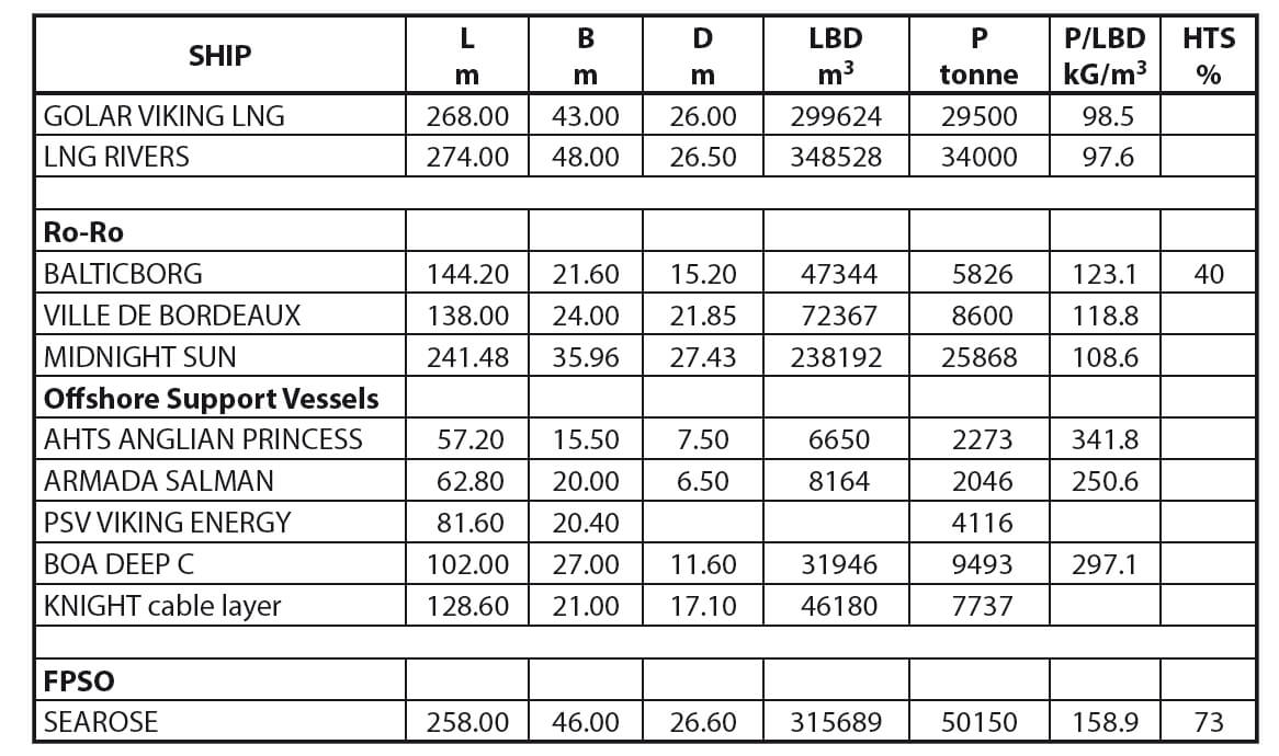 Lightship mass coefficient 