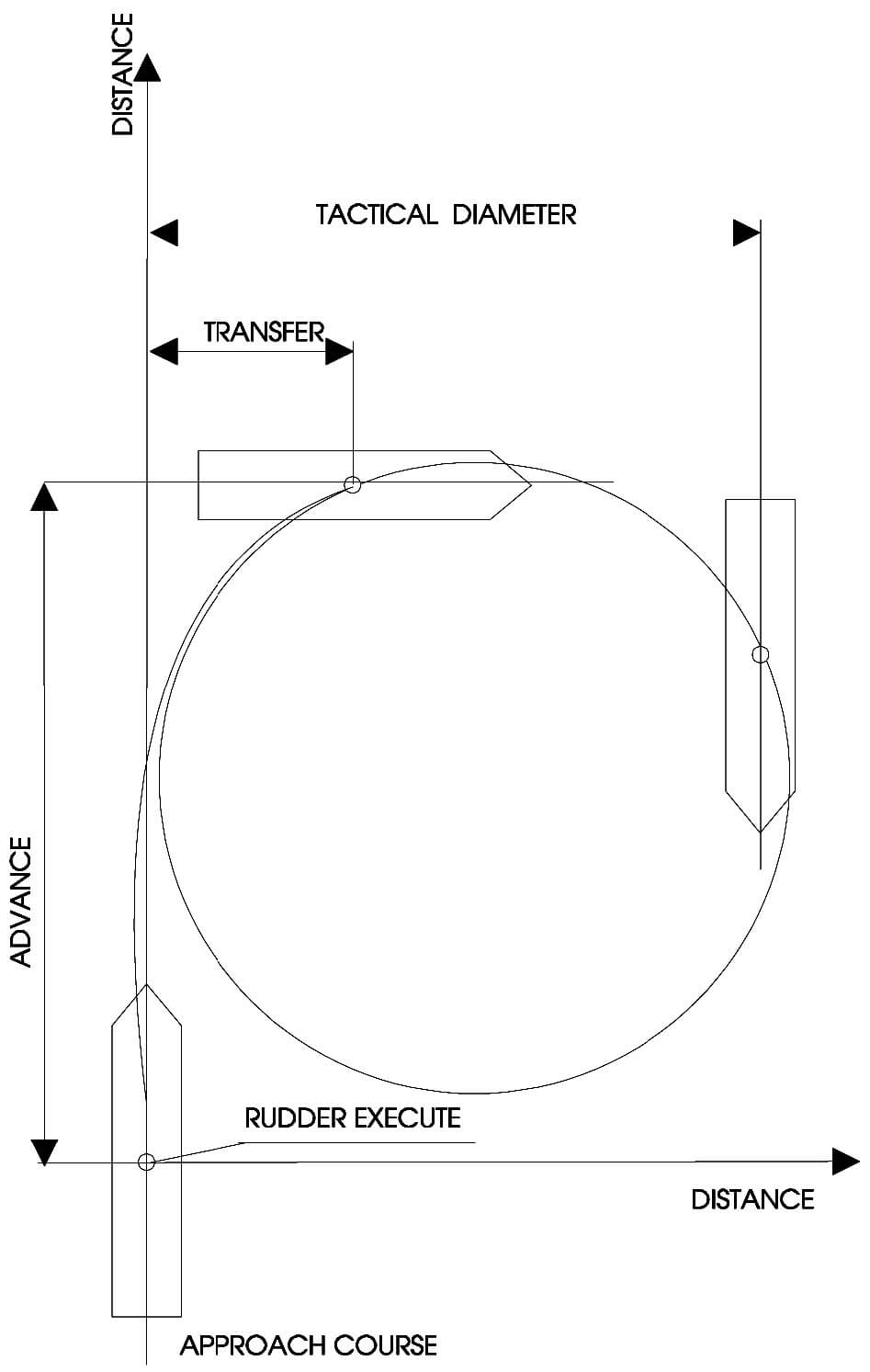 Manoeuvring tests