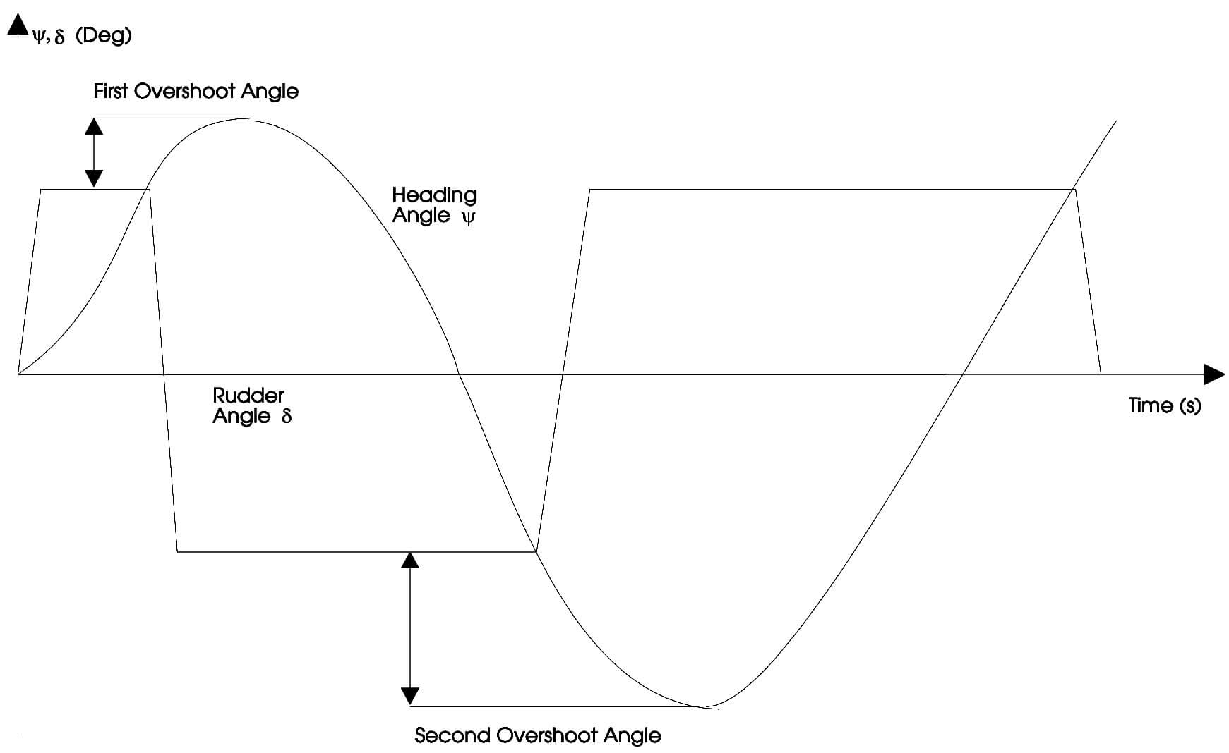 Manoeuvring tests