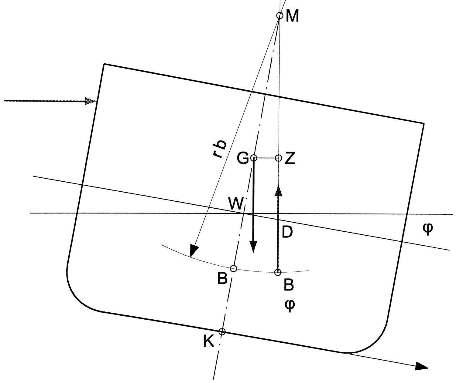 Metacentre M (initial transverse metacentre)