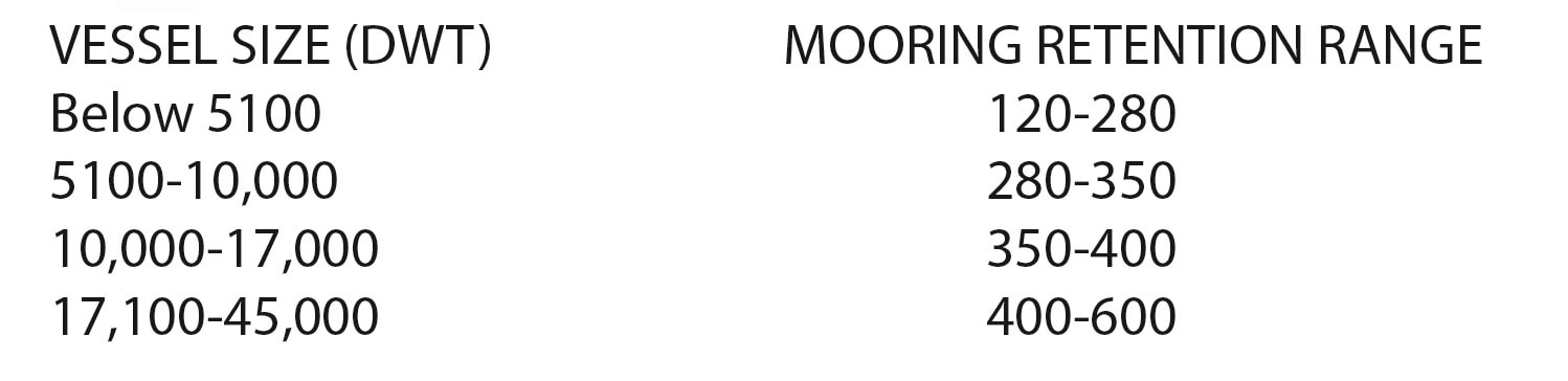 Mooring retention