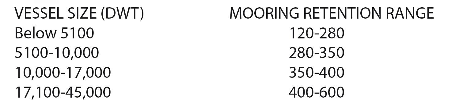 Mooring retention