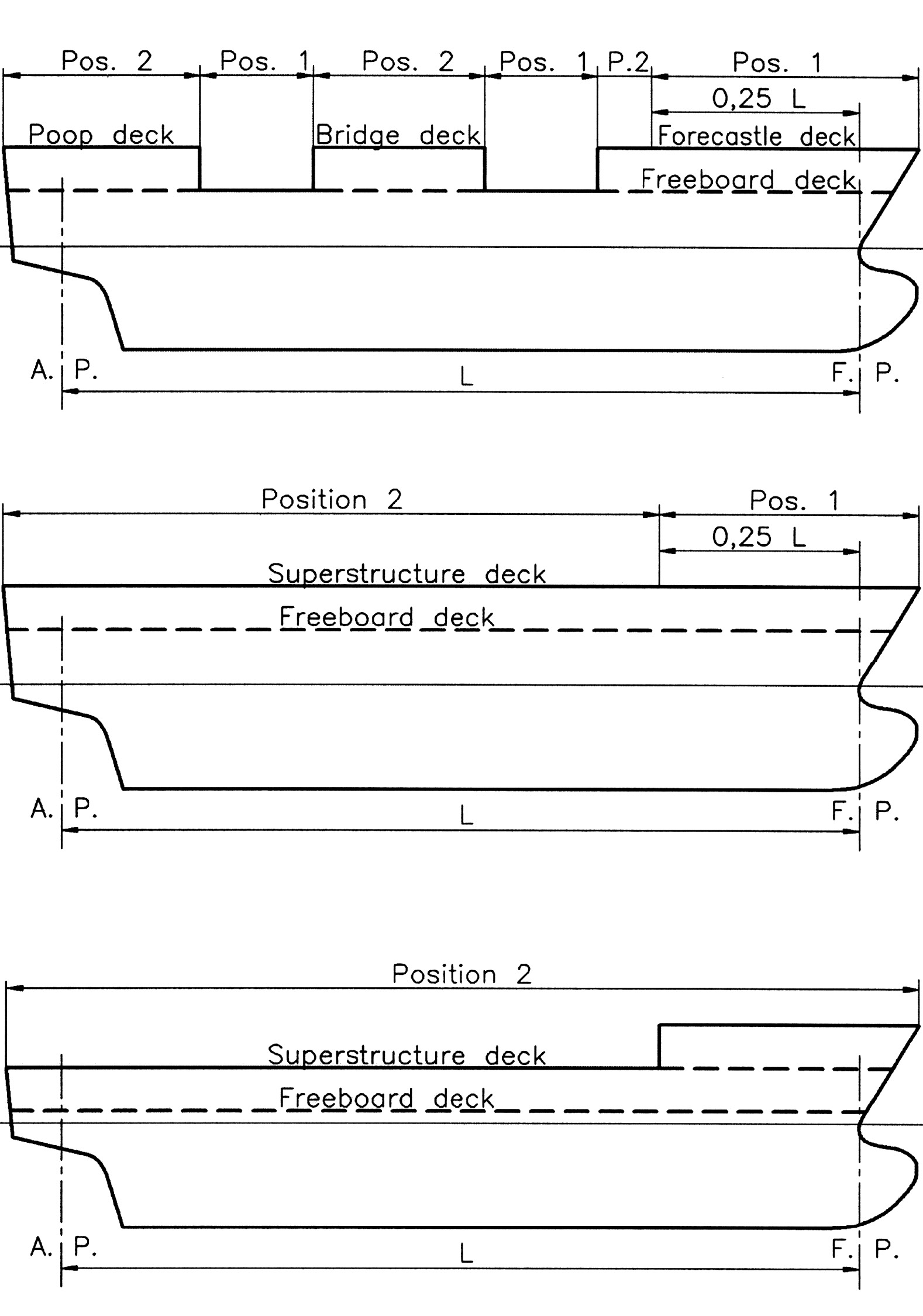 International Convention on Load Lines; Positions 