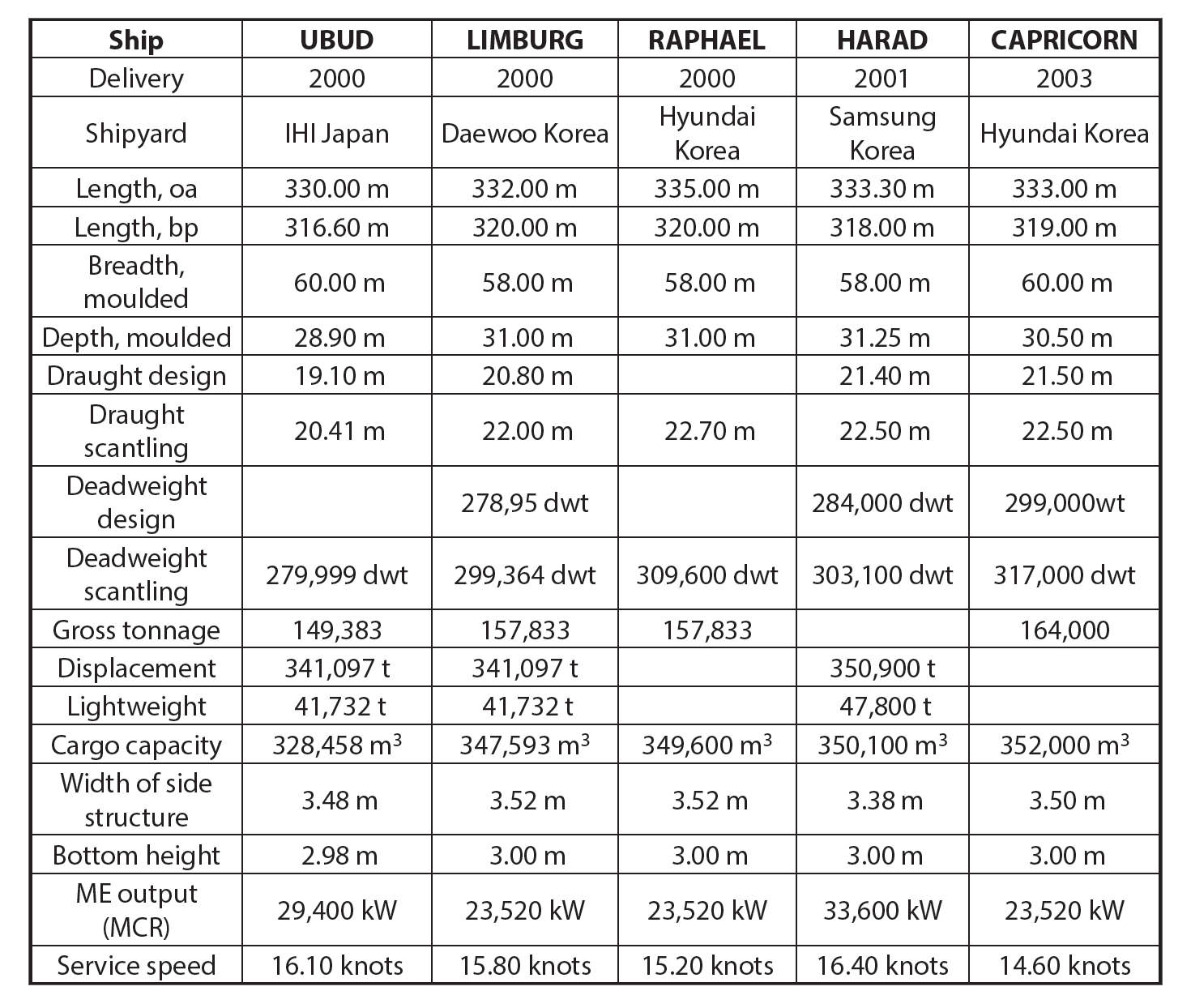 Very large crude carrier (VLCC)