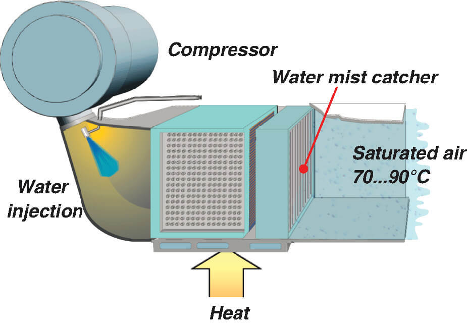 WETPAC humidification