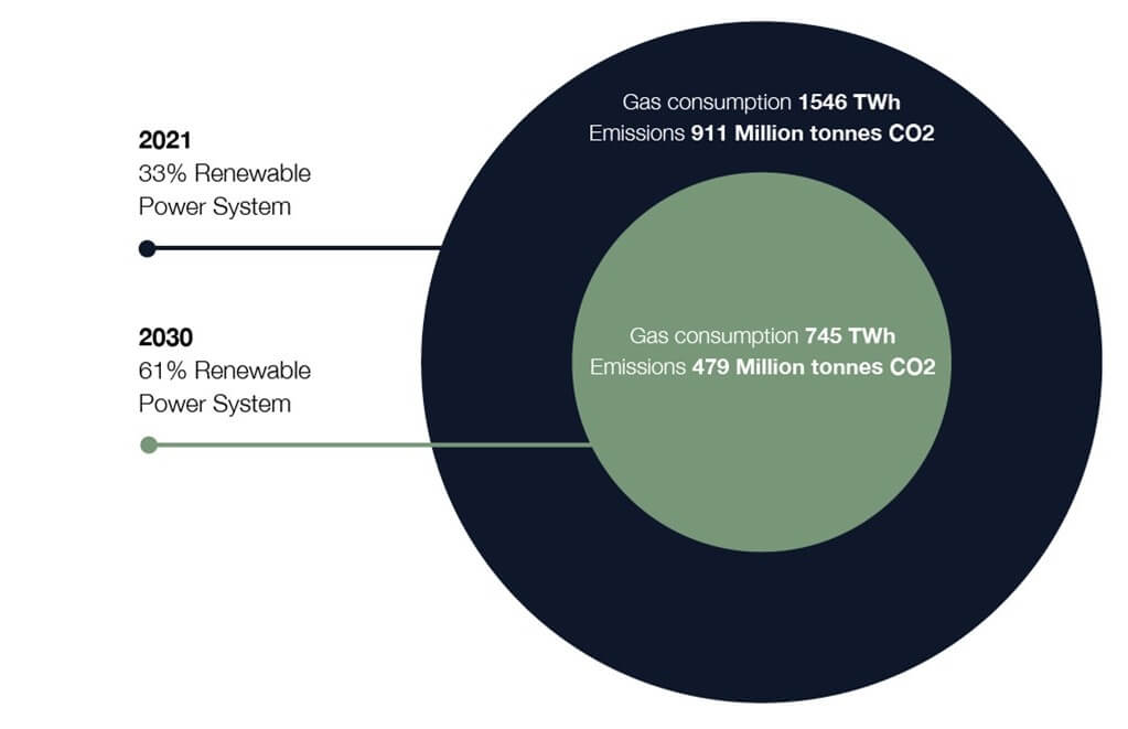 Europe's energy future