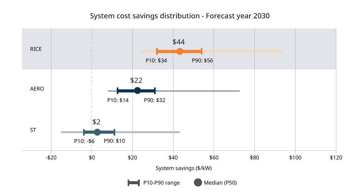 System Cost Savings Distribution