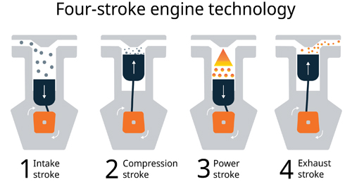 Four stroke engine