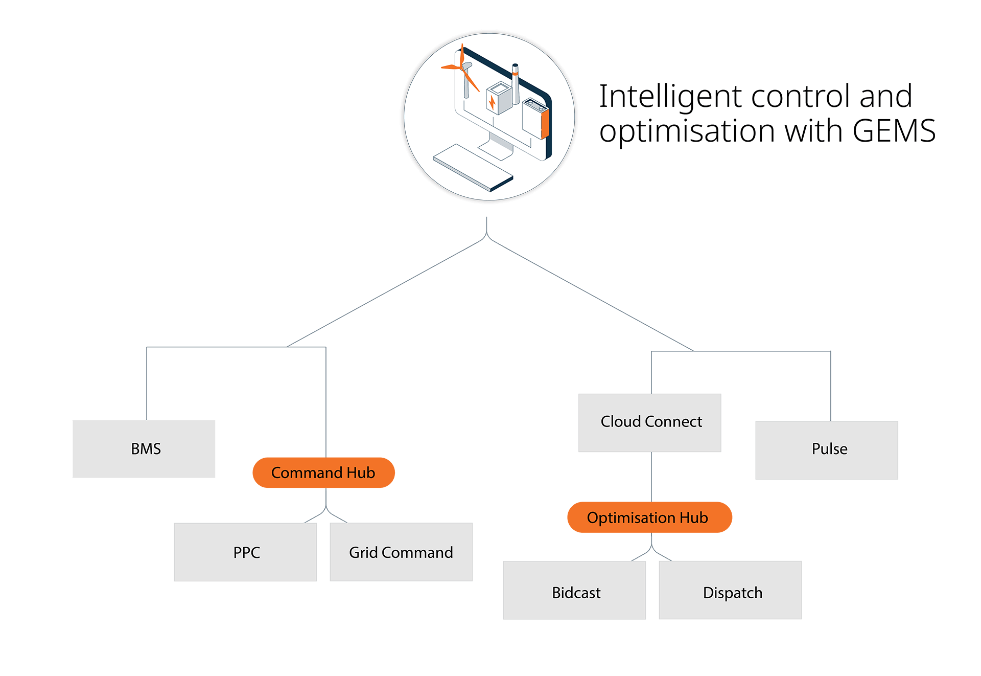 GEMS platform product diagram