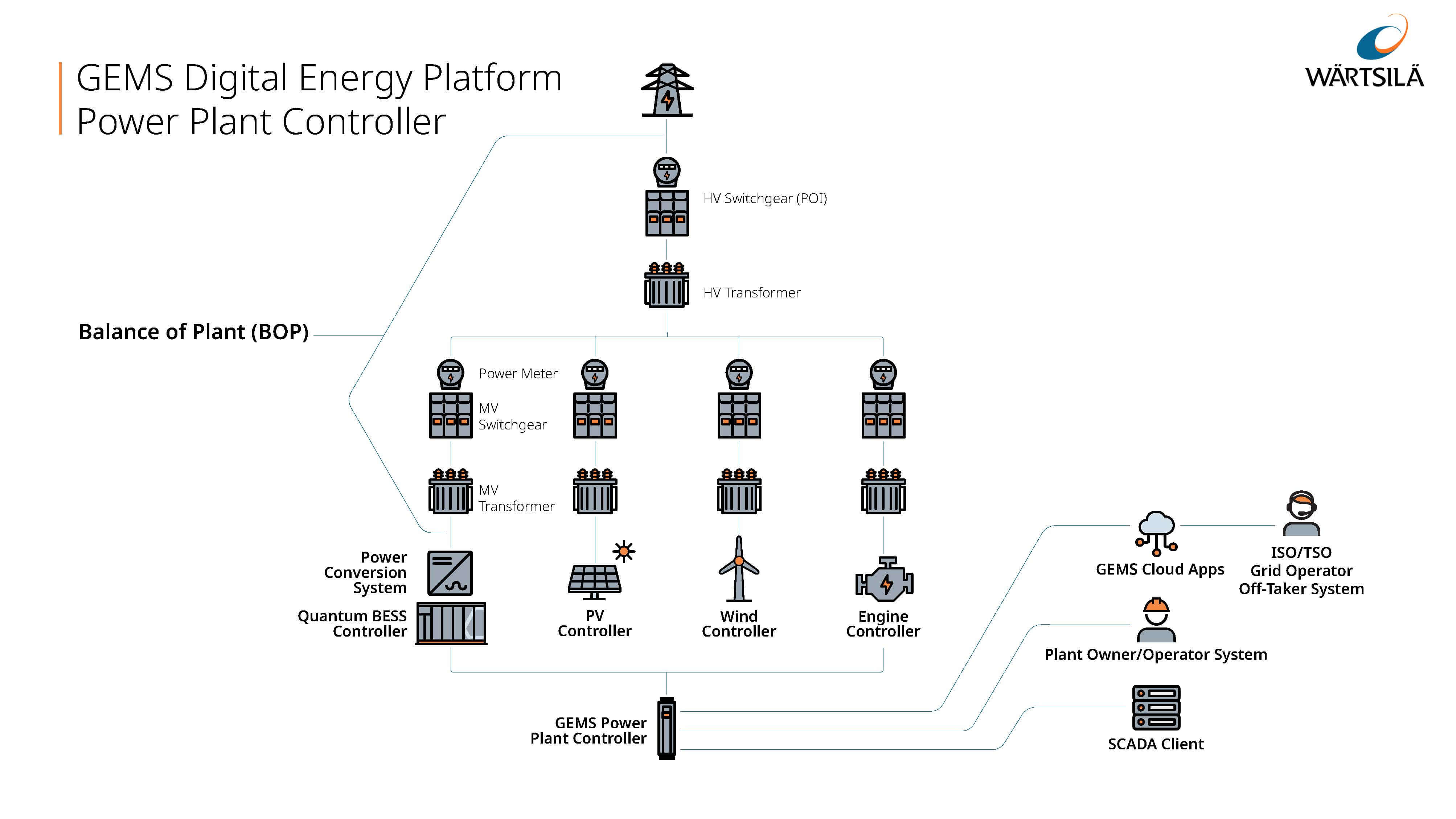 Wärtsilä Energy's GEMS Power Plant Controller Flowchart