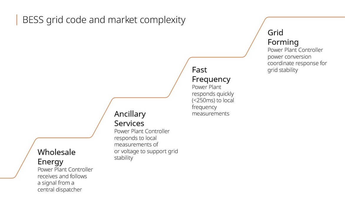BESS grid code and market complexity visual