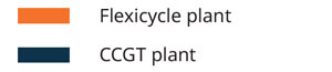 Flexicycle plant CCGT plant