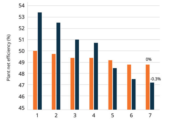 Graph of flexicycle power plant net efficiency