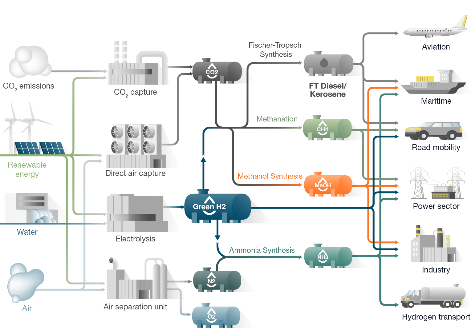 Schematic of P2X fuels' production and typical application