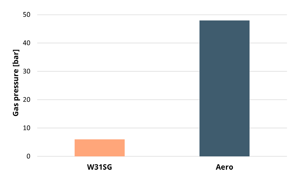 Graph showing gas pressure requirements for different technologies. Comparing combustion engine vs. aeroderivative gas turbine