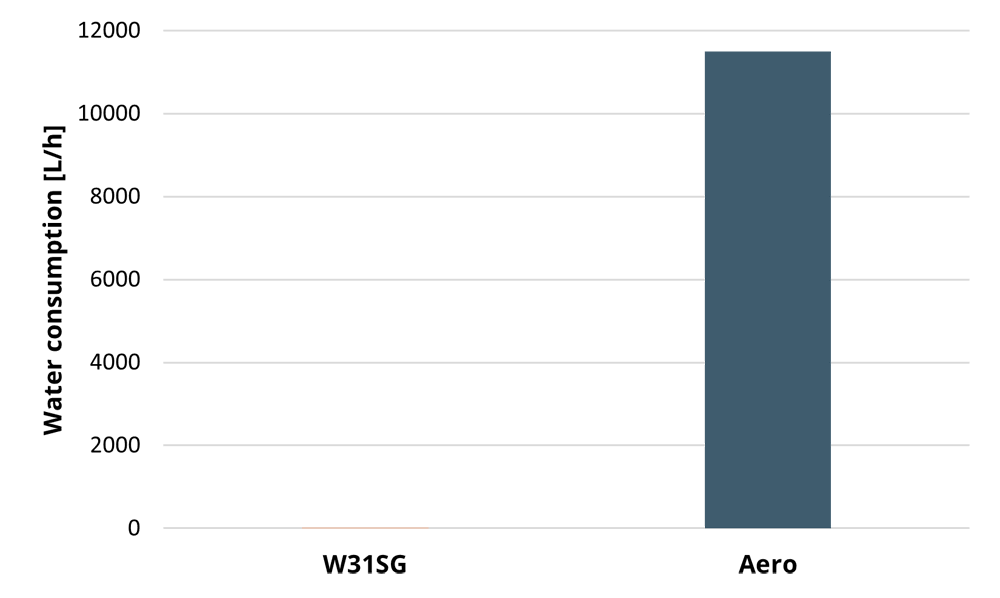 Graph comparing water consumption of combustion engine vs. aeroderivative gas turbine.