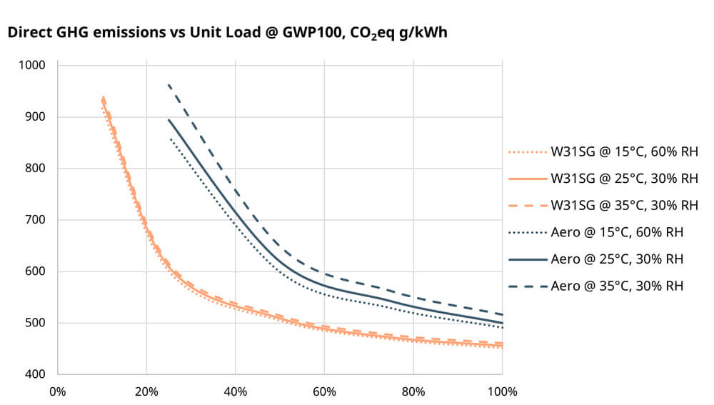 Graph comparing load-dependant GHG emissions according to GWP100 of combustion engine vs. aeroderivative gas turbine.