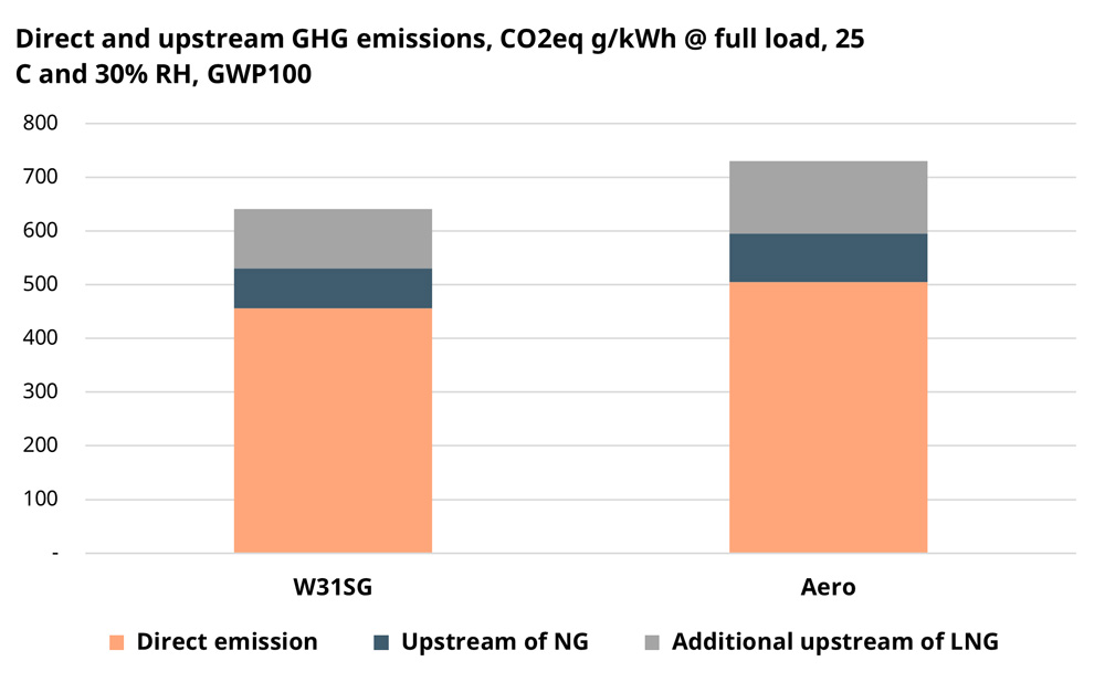 Graph comparing power plant’s lifecycle GHG emissions (carbon footprint) for natural gas and LNG for combustion engine vs. aeroderivative gas turbine.