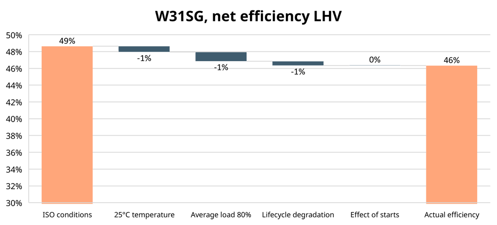 Graph showing actual net efficiency considering several operational factors for combustion engine