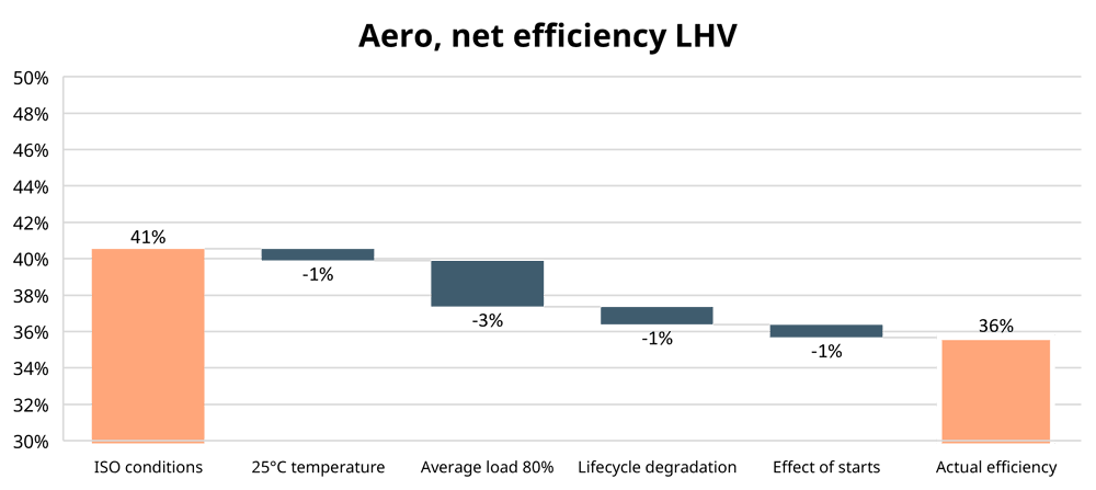 Figure showing actual net efficiency considering several operational factors for Aero-