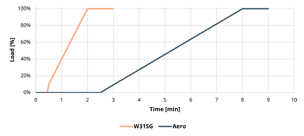 Graph showing start-up times for combustion engines vs. aeroderivative gas turbine.