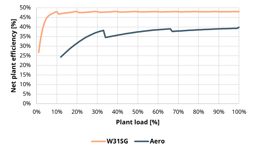 Graph showing plant net efficiency at varying load levels between engines and aeros.