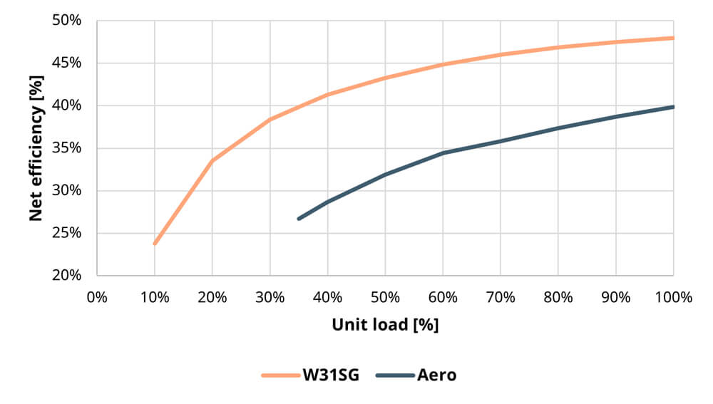 Graph showing Single unit net efficiency at varying load level between combustion engine and aeroderivative gas turbine.