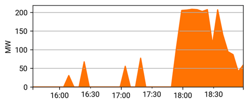 Graph showing NEM data demonstrating how engine technology can flexibly adjust load as required.