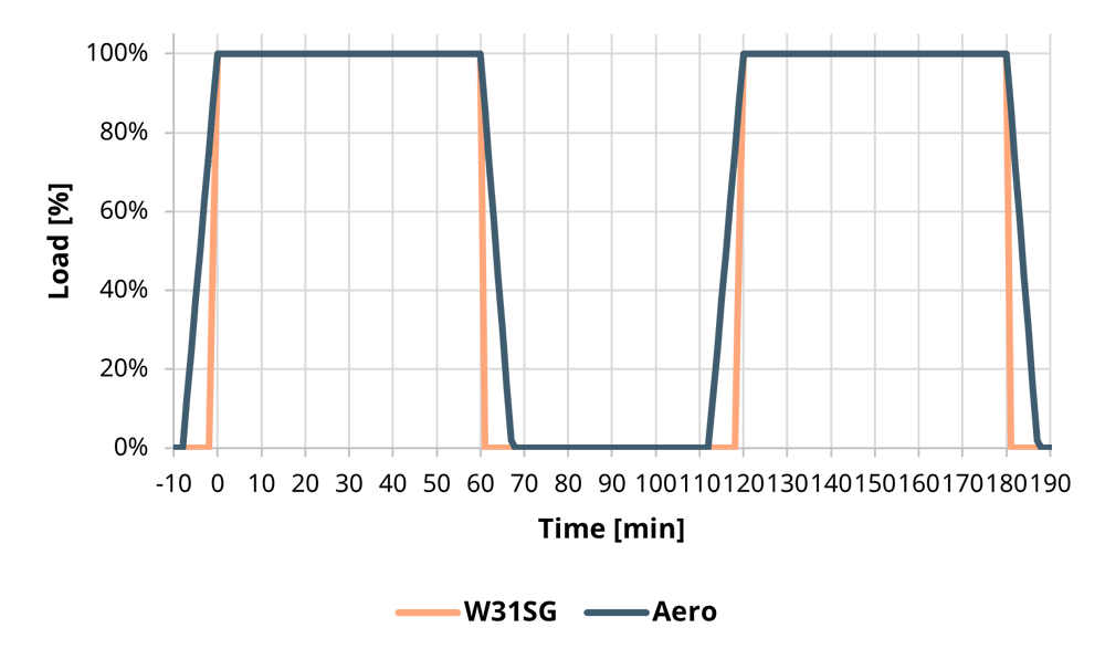 Graph showing load profiles over a double pulse, comparing combustion engine vs. aeroderivative gas turbine.