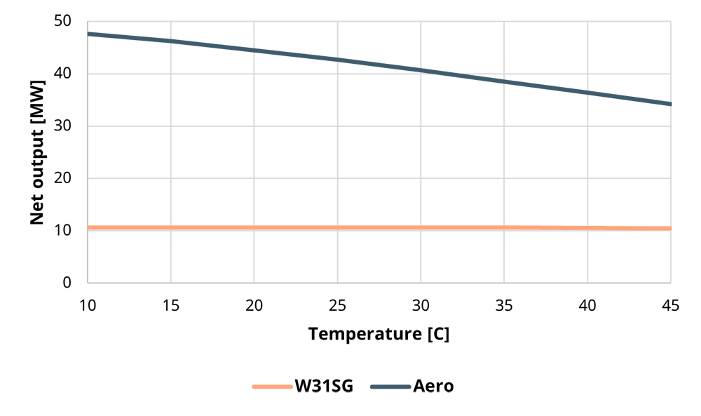 Graph showing net output derating due to ambient temperature for combustion engine vs. aeroderivative gas turbine.