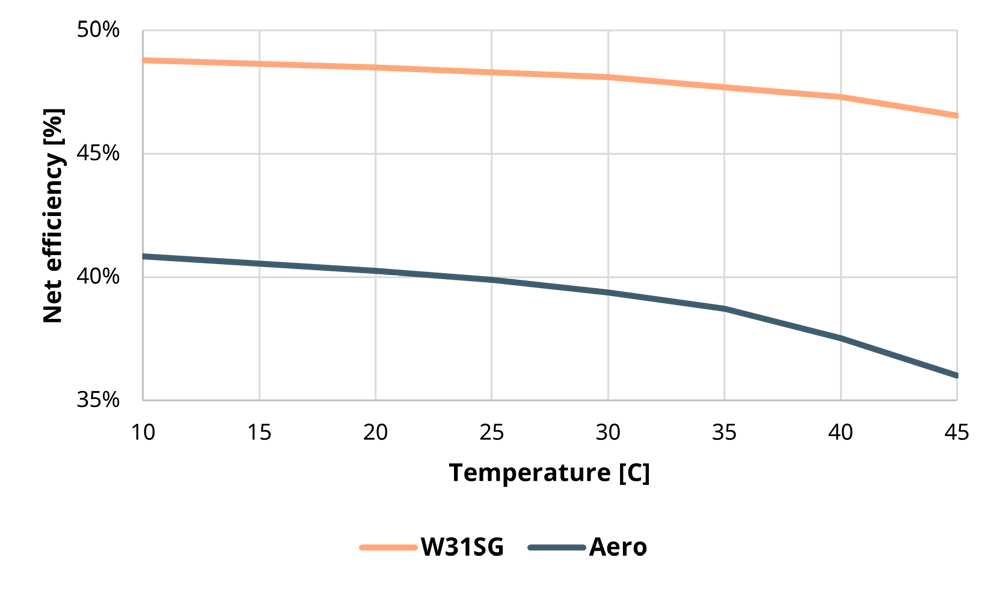 Graph showing net efficiency derating due to ambient temperature, comparing combustion engine vs. aeroderivative gas turbine