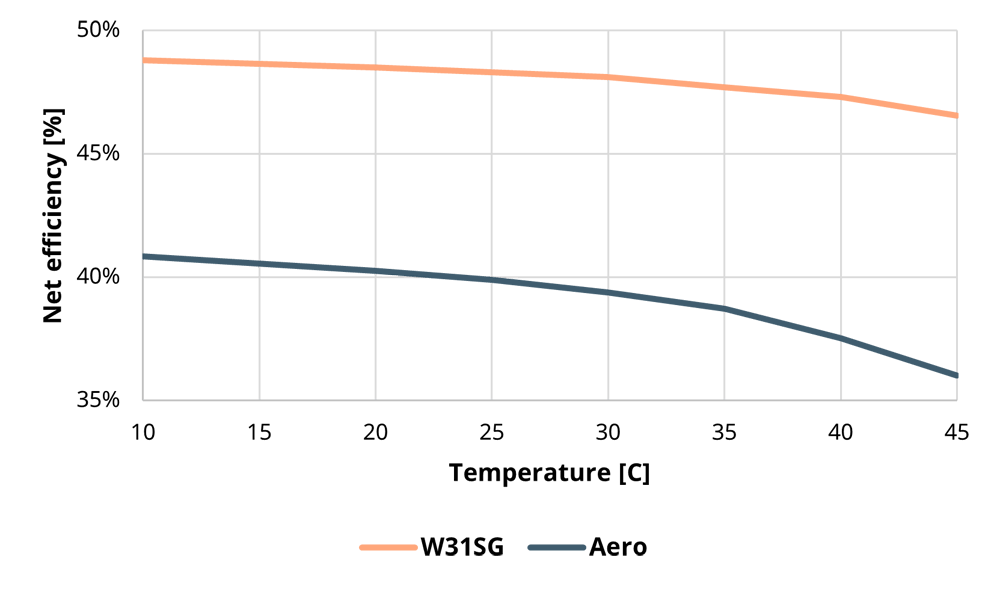 Graph showing net efficiency derating due to ambient temperature, comparing combustion engine vs. aeroderivative gas turbine