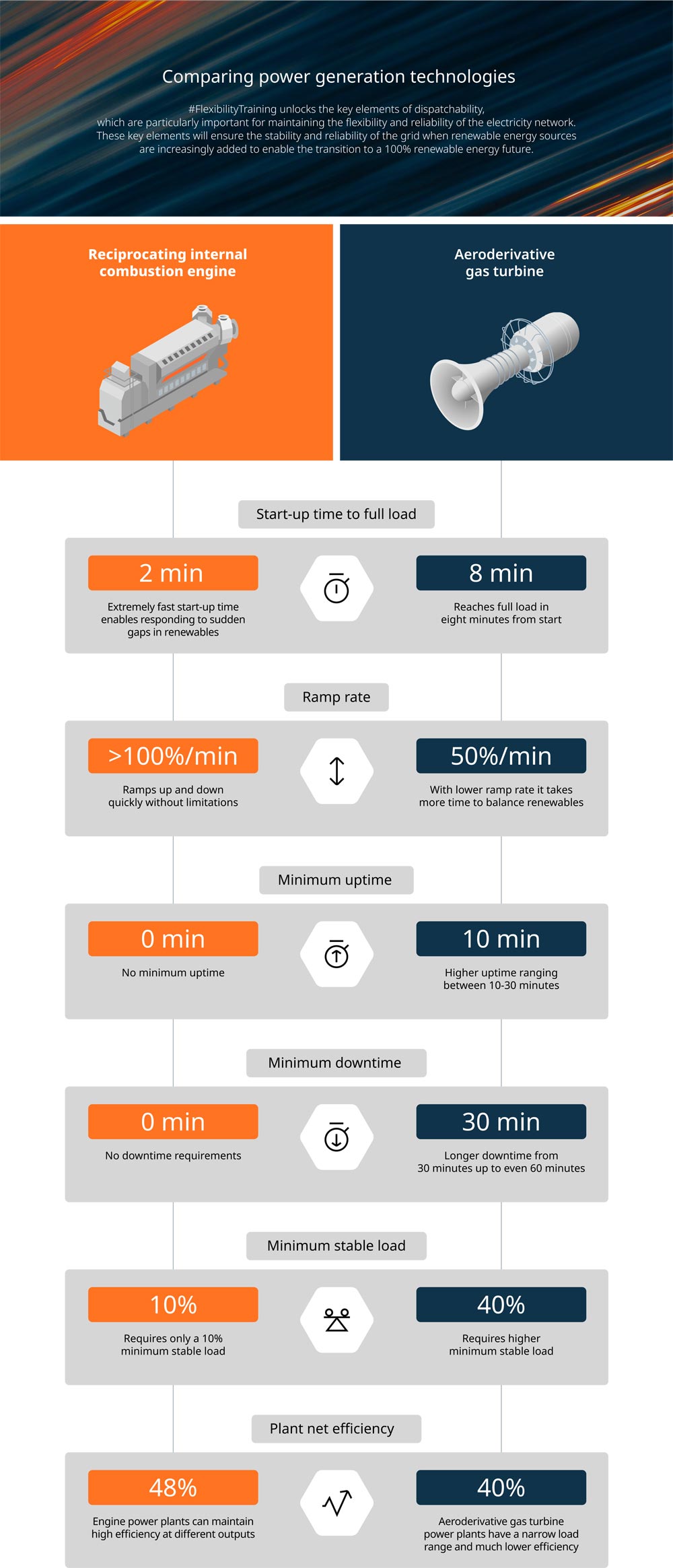 Combustion engines vs. Aeroderivative gas turbine infographic