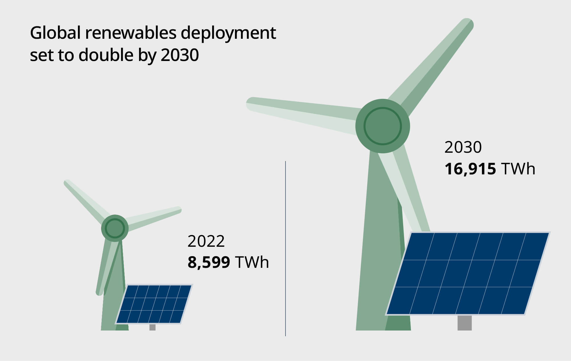 Global renewables deployment set to doble by 2030