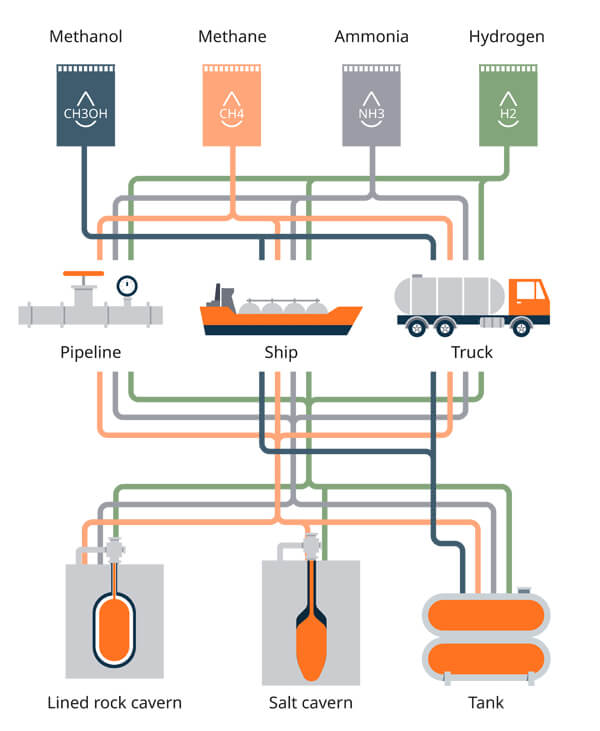 P2X value chain