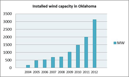 In less than ten years, the installed wind capacity has grown 18-fold in Oklahoma, increasing the need for fast back-up power