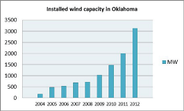 In less than ten years, the installed wind capacity has grown 18-fold in Oklahoma, increasing the need for fast back-up power