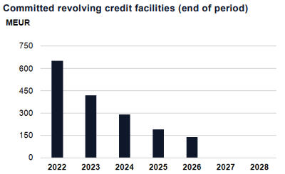 Committed revolving credit facilities 2022