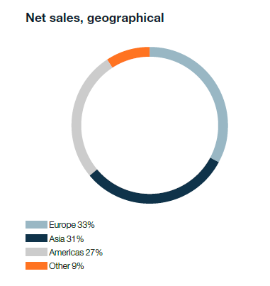 Geographical net sales