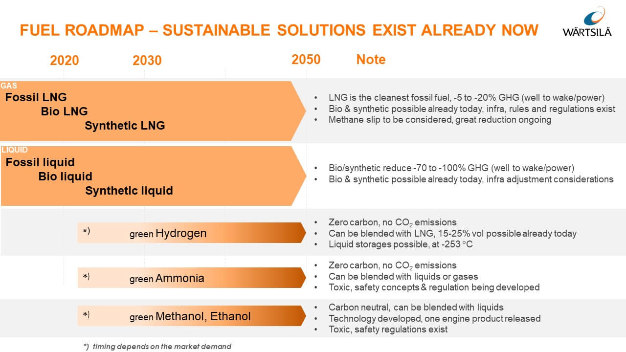 Fuel roadmap