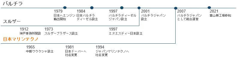 SLS history