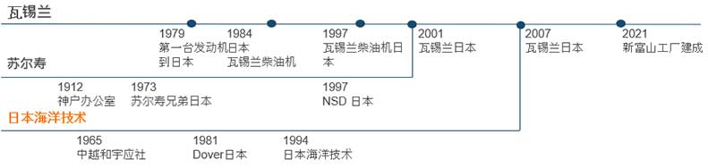 SLS history
