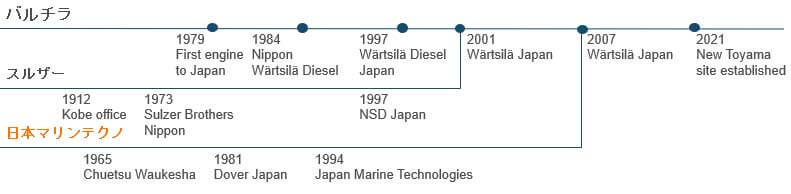 SLS history