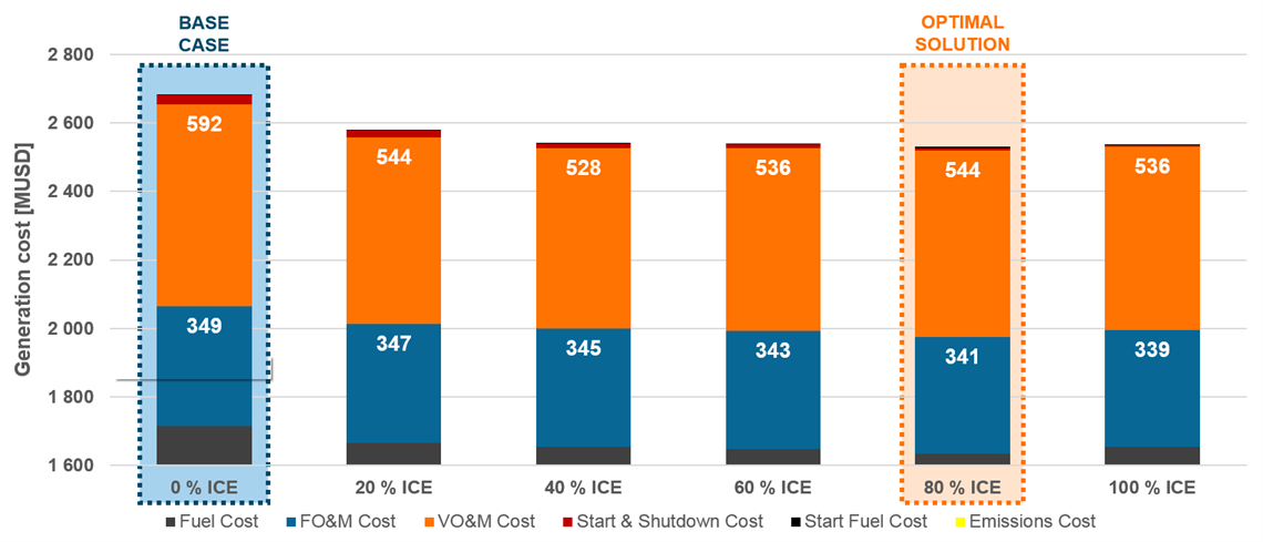 ICE vs CCGT cost comparison
