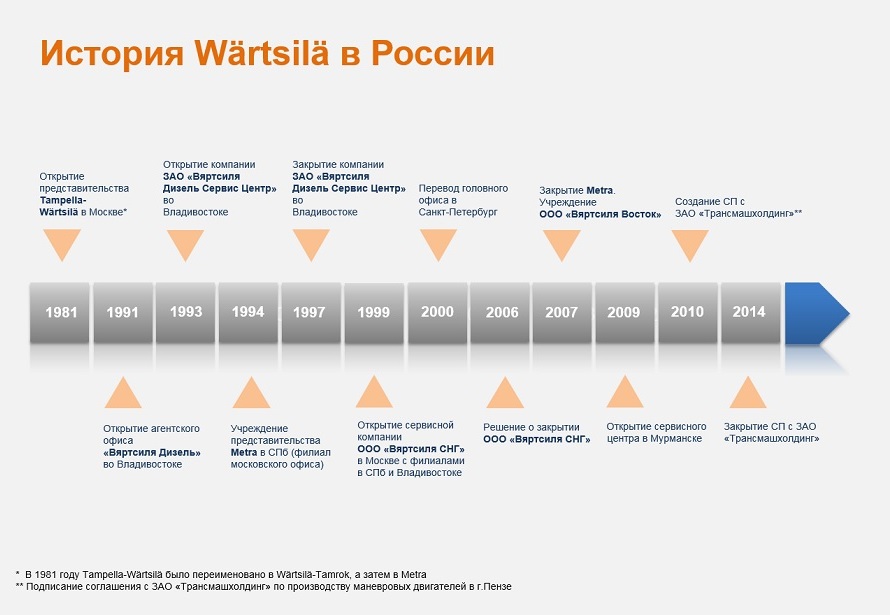История Wartsila в России