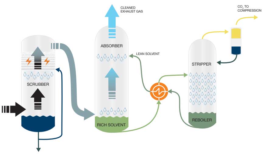 Graphic of CCS process