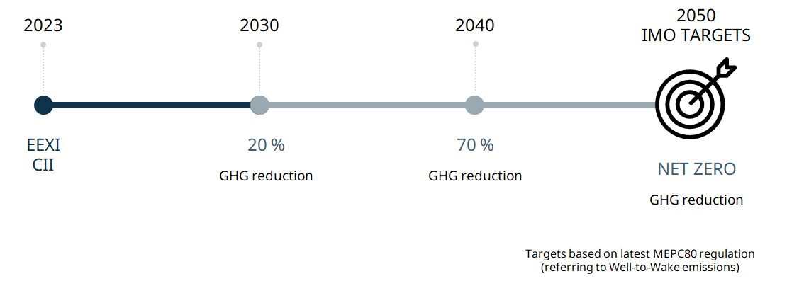Decarbonisation-targets-timeline-2023-2050